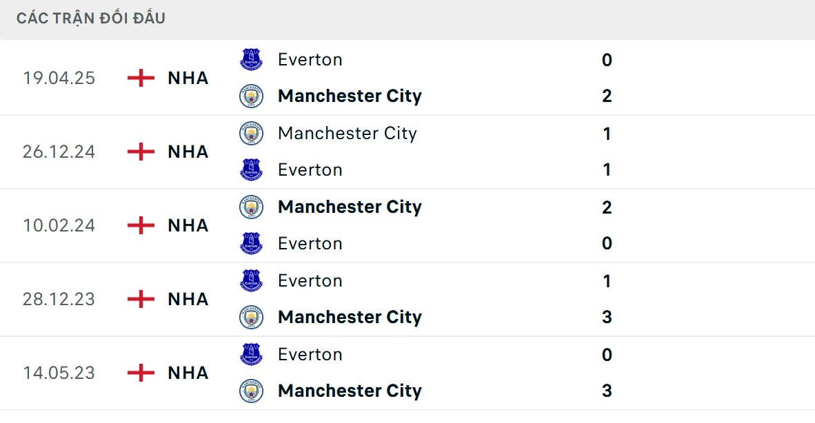Soi Kèo Manchester City Vs Everton 21h00 18/10 - Vòng 8 Giải Ngoại Hạng Anh 2 Chênh lệch về lịch sử đối đầu giữa 2 CLB
