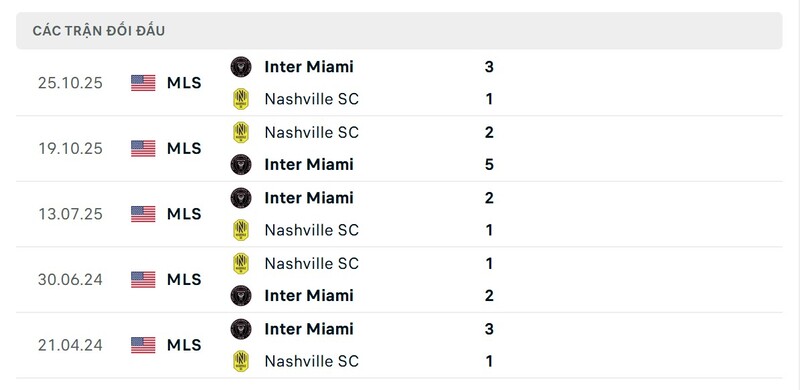 Soi kèo Nashville SC vs Inter Miami 6h30 ngày 2/11 - Lượt về Vòng 1/8 MLS 2 Thành tích đối đầu giữa Nashville SC vs Inter Miami