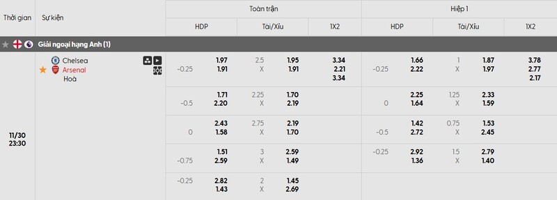 Soi kèo Chelsea vs Arsenal, 23h30 ngày 30/11 - Vòng 13 EPL 3 Tỷ lệ kèo trận đấu Chelsea vs Arsenal chi tiết