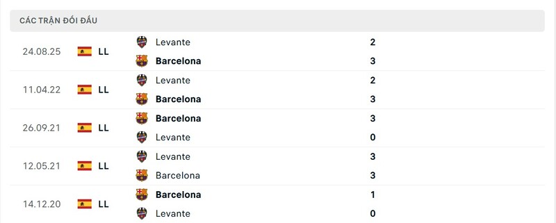 Soi kèo FC Barcelona vs Levante, 22h15 ngày 22/02 - La Liga 2 Thành tích đối đầu giữa FC Barcelona vs Levante