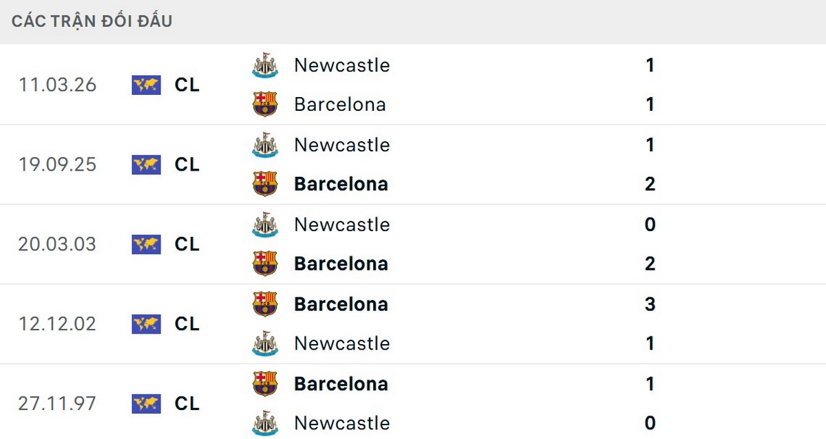 Soi Kèo FC Barcelona Vs Newcastle United 00h45 19/03 - Lượt Về Vòng 1/8 Champions League 2 Newcastle lép vế hoàn toàn về thông số đối đầu
