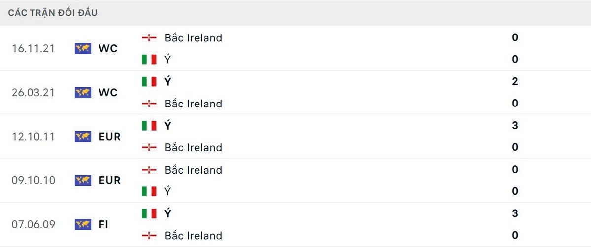 Soi Kèo Italy Vs Northern Ireland 02h45 Ngày 27/03 - Bán Kết Vòng Loại World Cup 2026 2 Italy là đội bóng có thành tích đối đầu vượt trội