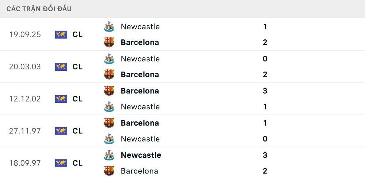 Soi Kèo Newcastle United Vs Barcelona 03h00 Ngày 11/3 - Vòng 1/8 Champions League 2 Barca từng thắng đối thủ 2-1 ngay trên sân khách vào năm ngoái
