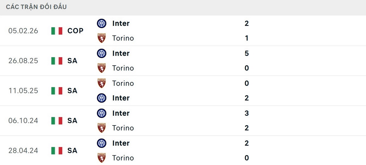 Inter Milan chưa thua trong 14 lần gần nhất trước Torino