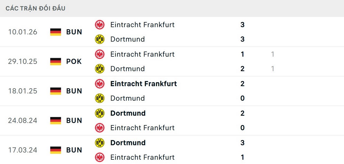 Dortmund nhỉnh hơn về kết quả đối đầu trước Frankfurt