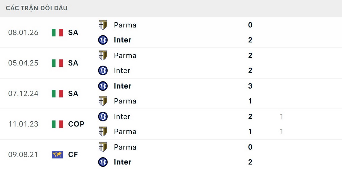 Inter chưa thua Parma trong 10 lần đối đầu gần nhất
