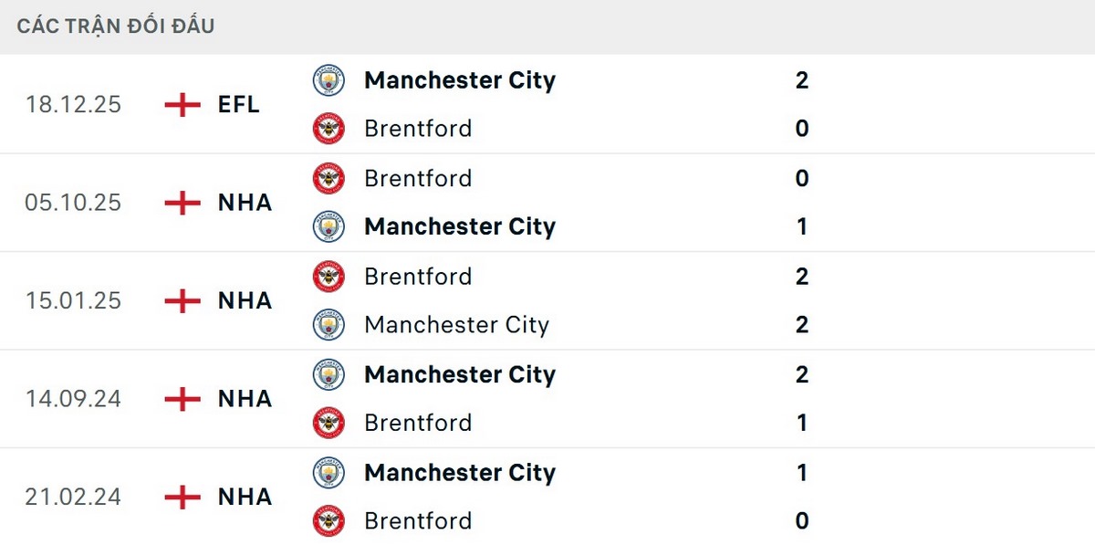 Manchester City vượt trội về kết quả đối đầu Brentford