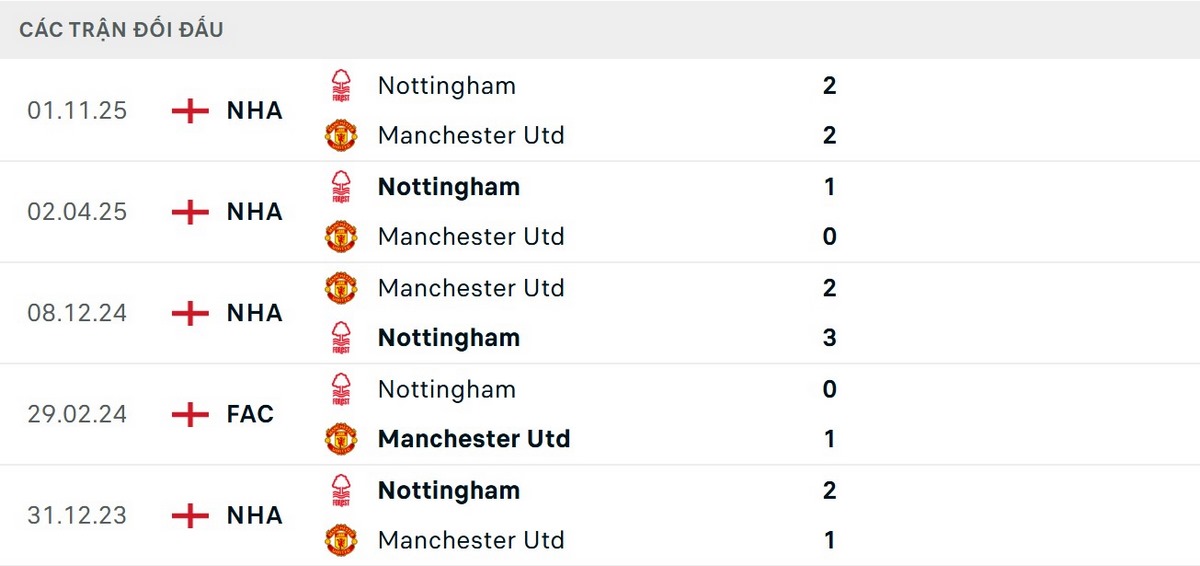 Nottingham Forest bất ngờ vượt trội về thành tích đối đầu gần đây