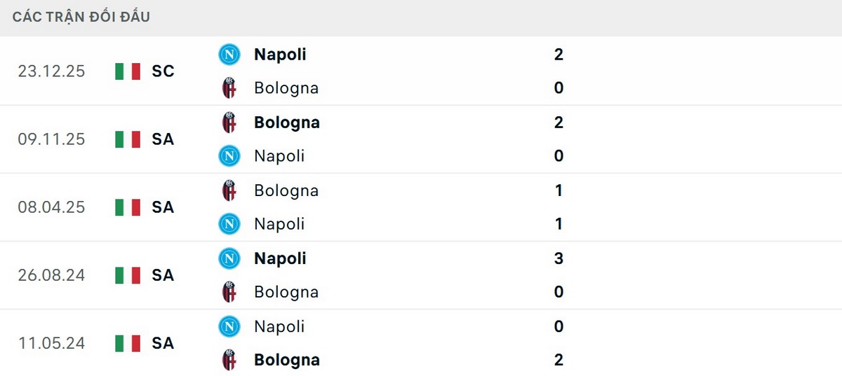 Napoli có thông số đối đầu vượt trội Bologna