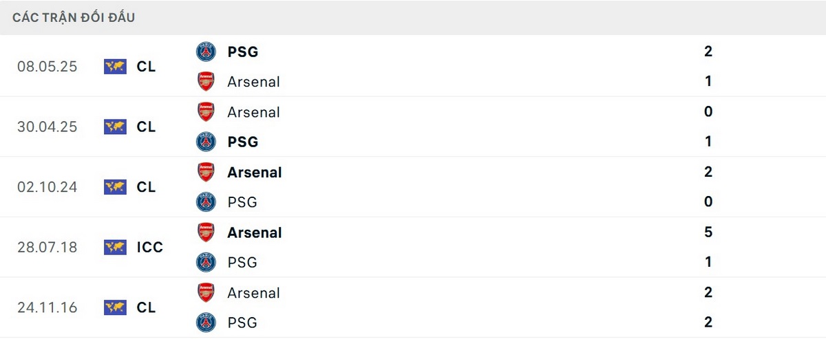 Soi Kèo PSG Vs Arsenal 23h00 Ngày 30/05 - Chung Kết Champions League 2 PSG nhỉnh hơn về kết quả đối đầu Arsenal gần đây