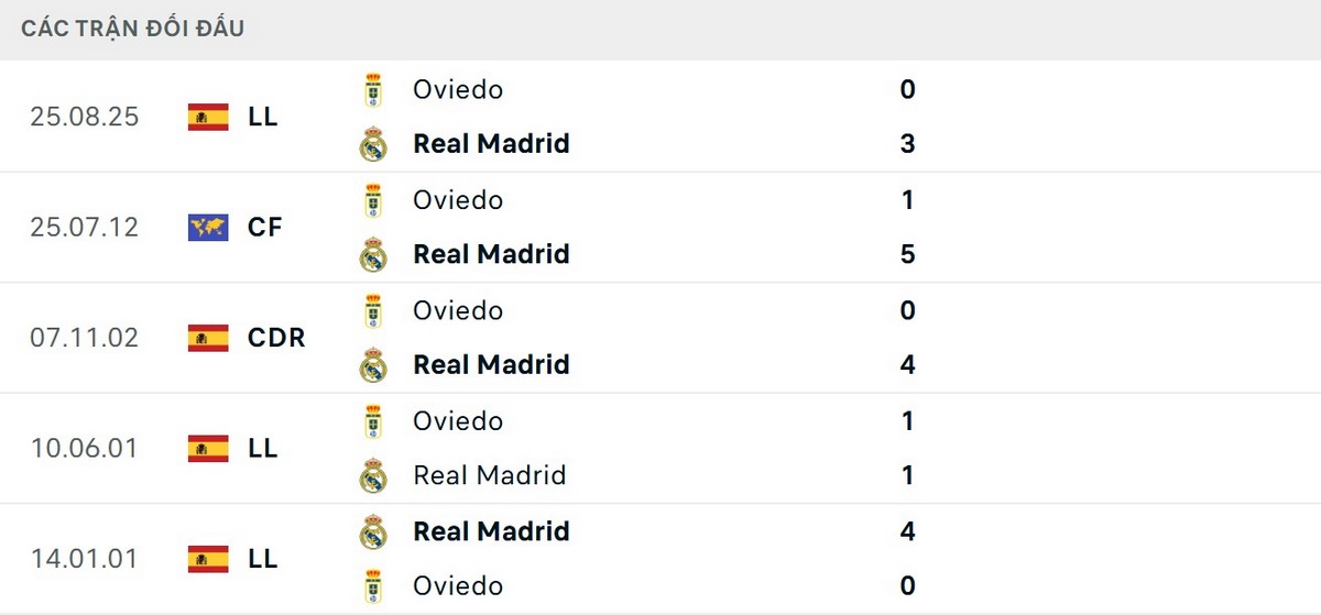 Soi Kèo Real Madrid Vs Real Oviedo 02h30 15/05/2026 - Vòng 36 La Liga 2 Real Madrid từng thắng Real Oviedo 3-0 ở lượt đi