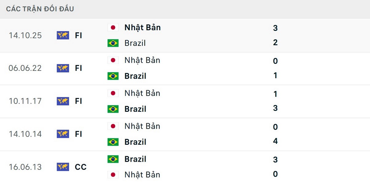 Soi Kèo Brazil Vs Nhật Bản 00h00 Ngày 30/06 - Vòng 32 Đội World Cup 2026 2 Lịch sử đối đầu ủng hộ đại diện Nam Mỹ