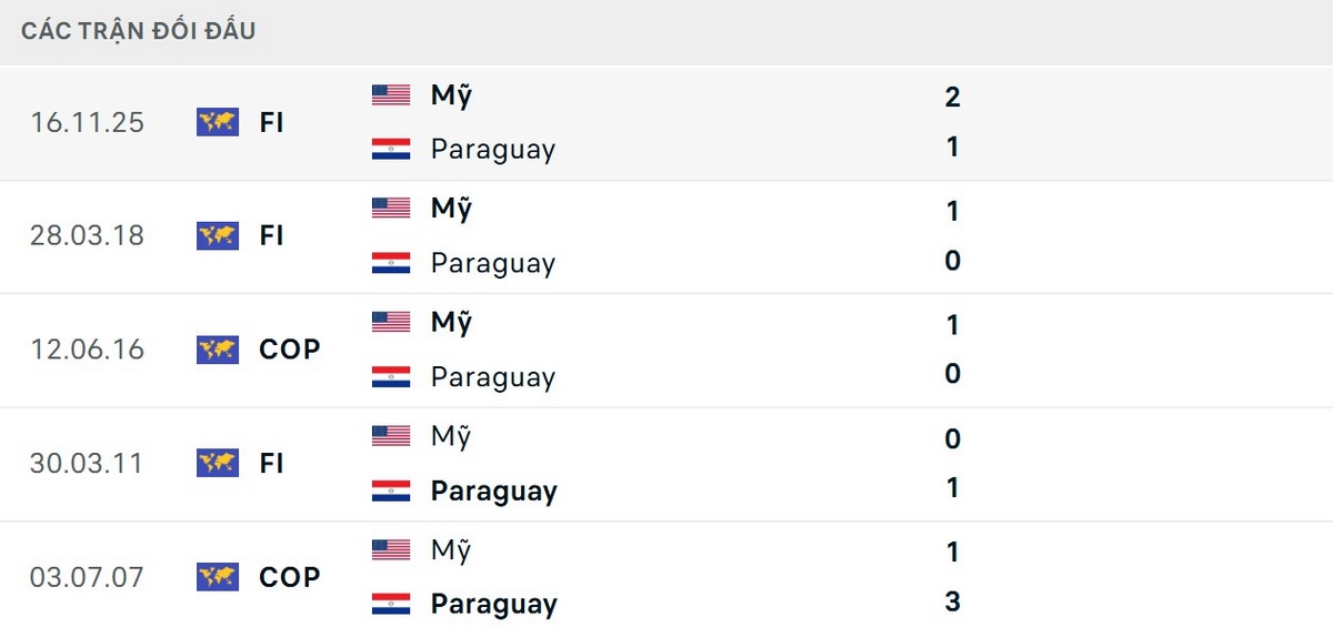 Soi Kèo Mỹ Vs Paraguay 08h00 Ngày 13/06 - Bảng D World Cup 2026 2 Đội tuyển Mỹ vượt trội về thông số đối đầu