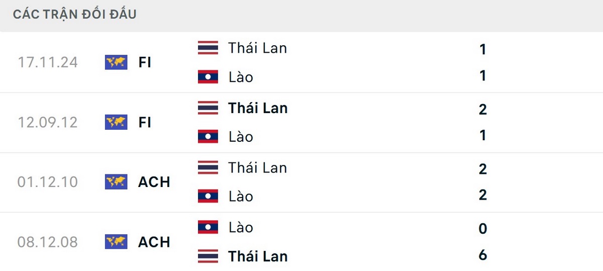 Thái Lan vượt trội hoàn toàn về thành tích đối đầu trước Lào