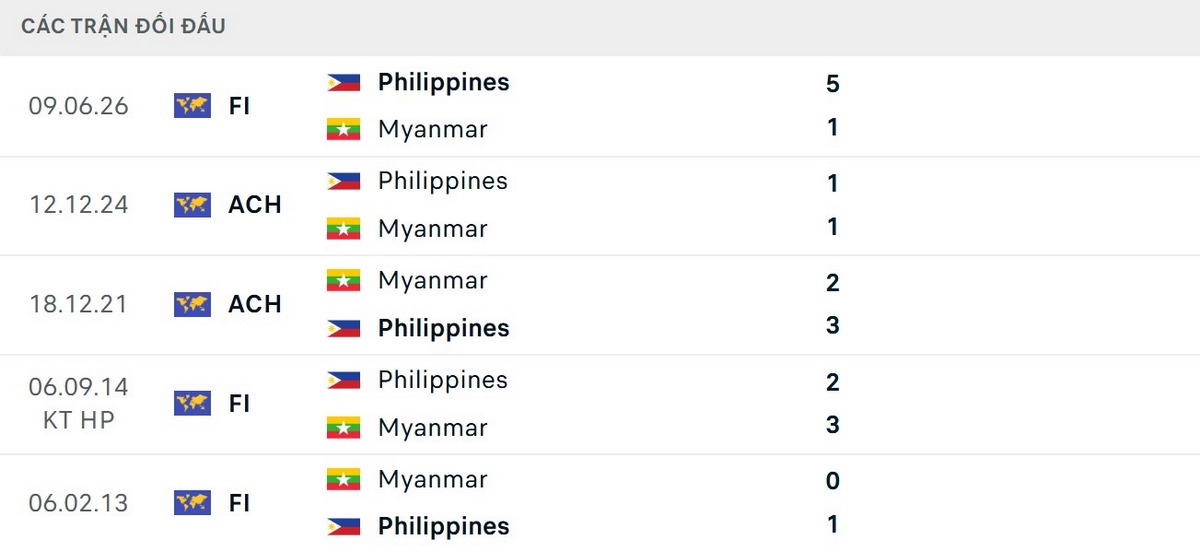 Philippines không thua trước Myanmar trong 5 lần đối đầu gần nhất