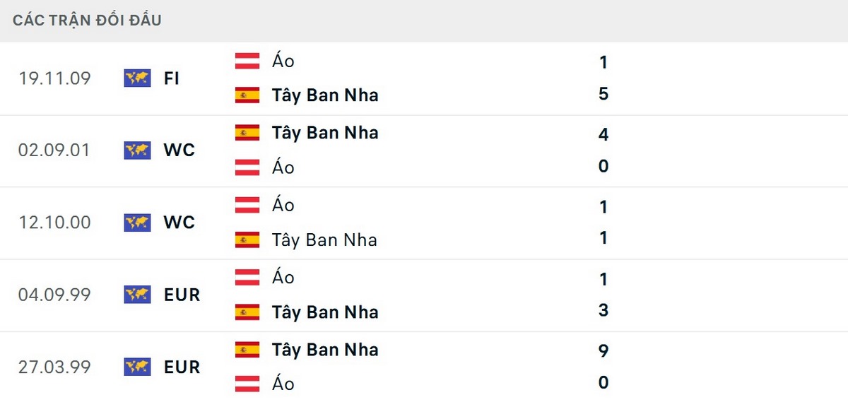 Cán cân lịch sử nghiêng hẳn về phía Tây Ban Nha