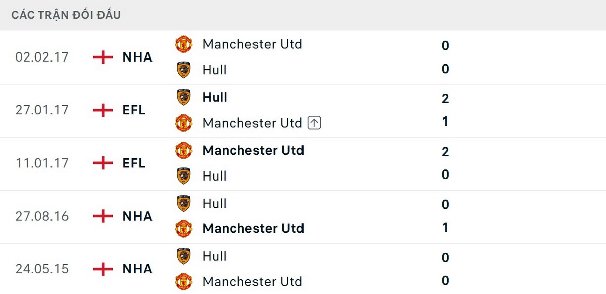 Soi Kèo Hull City Vs Manchester United 18h30 Ngày 22/08 - Vòng 1 Ngoại Hạng Anh 2 Hai đội đã không đối đầu nhau gần 10 năm