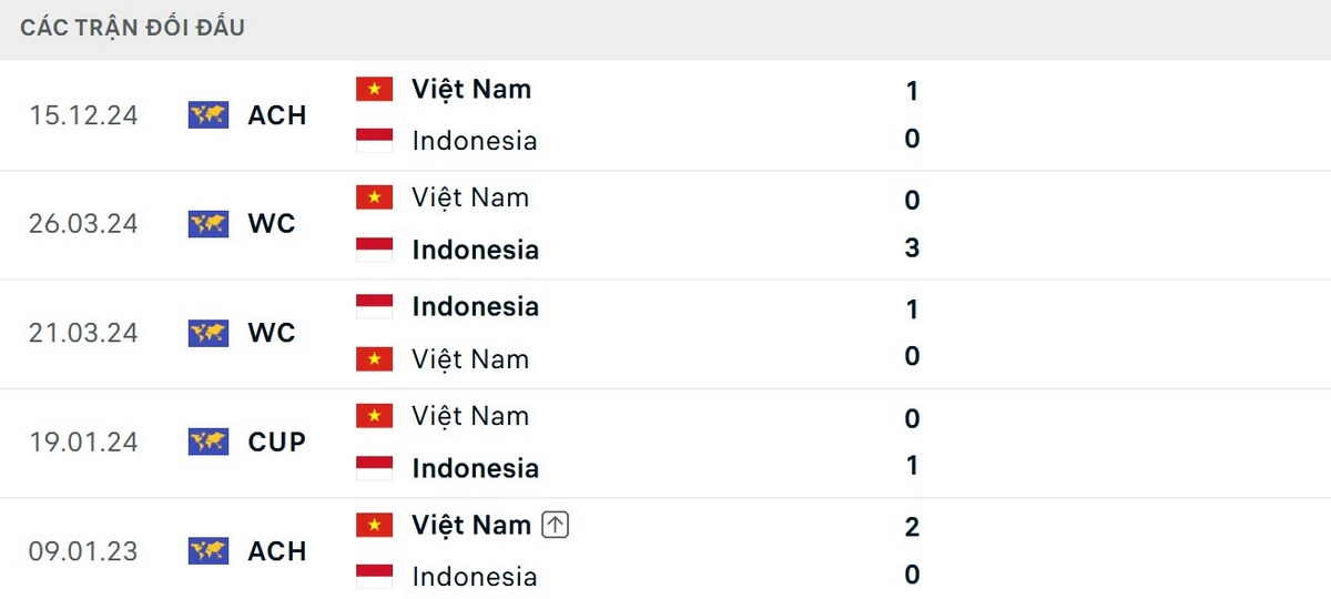 Indonesia có thành tích đối đầu tốt hơn trong thời gian gần đây