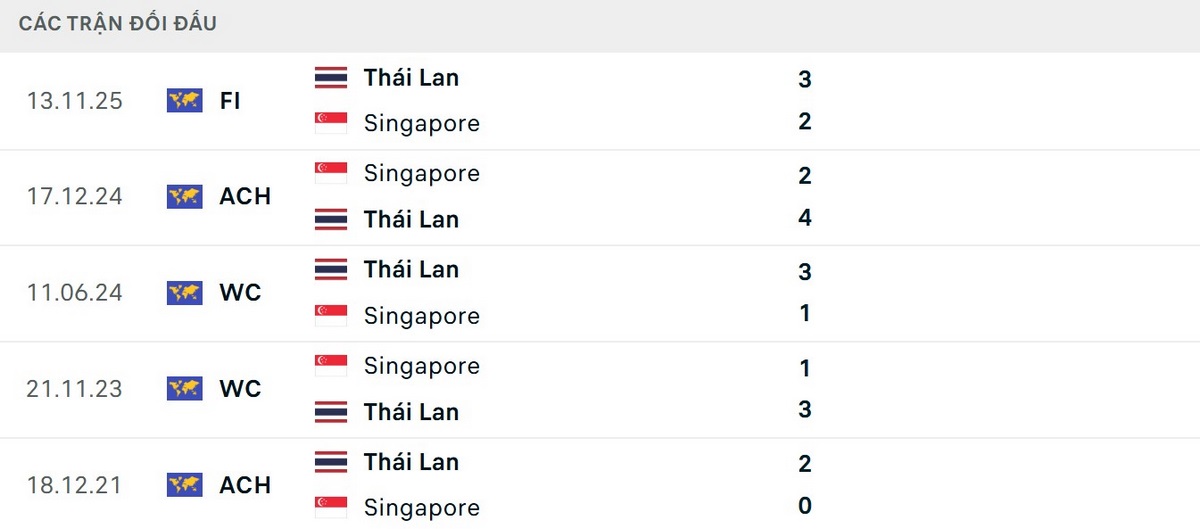Thái Lan thắng cả 5 trận đối đầu Singapore gần nhất