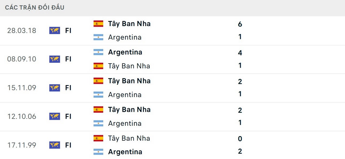Tây Ban Nha sở hữu thông số đối đầu vượt trội Argentina