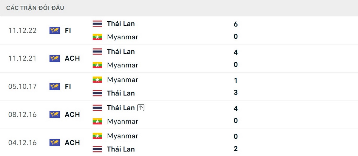 Soi Kèo Thái Lan Vs Myanmar 20h00 Ngày 08/08 - Bảng B AFF Cup 2026 2 Thái Lan thắng toàn bộ 5 trận gần nhất đối đầu Myanmar