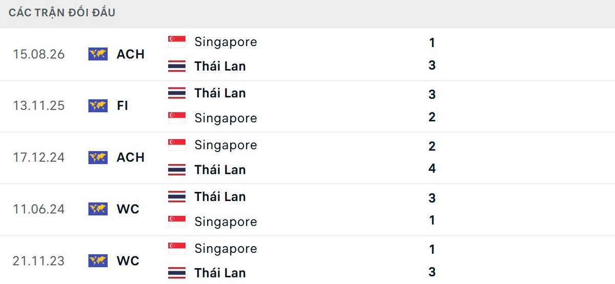 Soi Kèo Thái Lan Vs Singapore 20h00 Ngày 18/08 - Bán Kết Lượt Về AFF Cup 2026 2 Singapore thua cả 5 trận gần nhất đối đầu Thái Lan