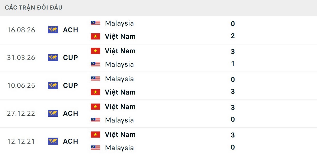 Soi Kèo Việt Nam Vs Malaysia 20h00 Ngày 19/8 - Bán Kết Lượt Về AFF Cup 2026 2 Việt Nam chưa thua đối thủ ở 5 trận đối đầu gần nhất
