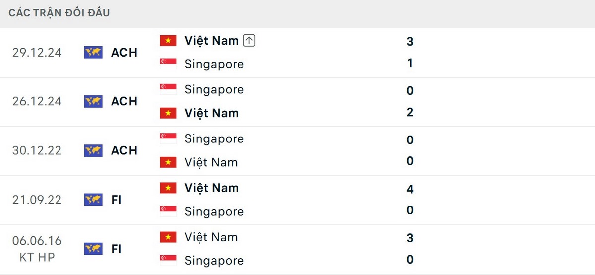 Việt Nam lấn lướt Singapore về thành tích đối đầu